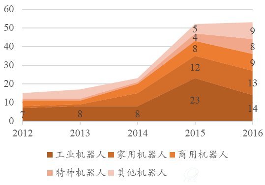 近年来 机器人行业融资案例数持续增加