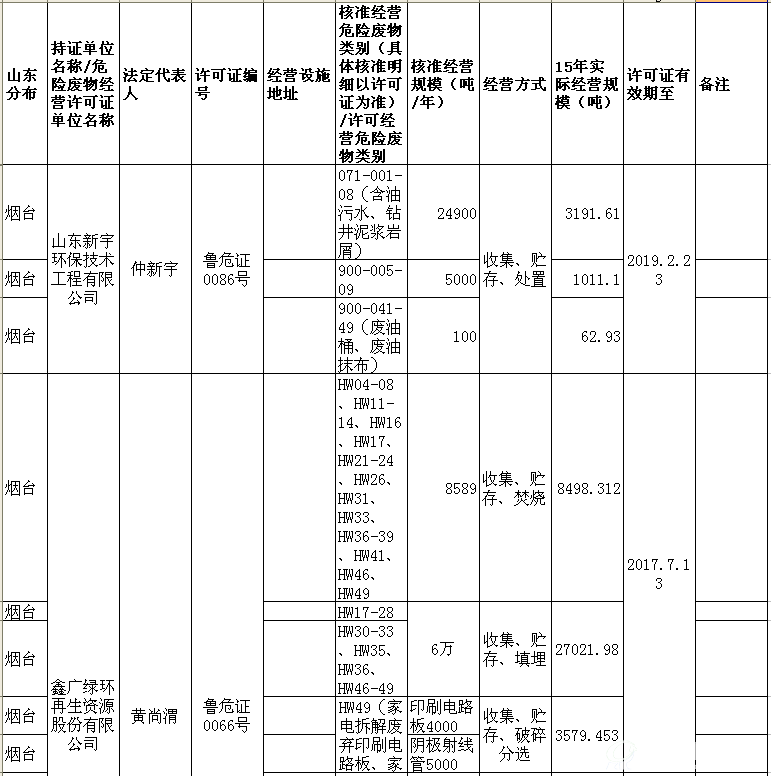 山东省危险废物经营许可证（截至2016.11）03