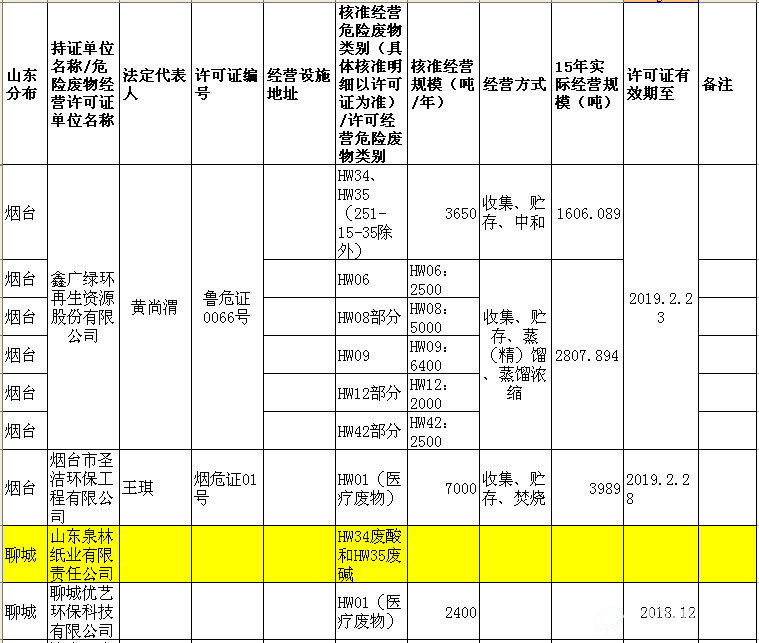 山东省危险废物经营许可证（截至2016.11）04