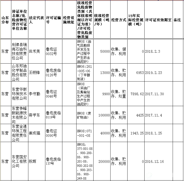 山东省危险废物经营许可证（截至2016.11）06