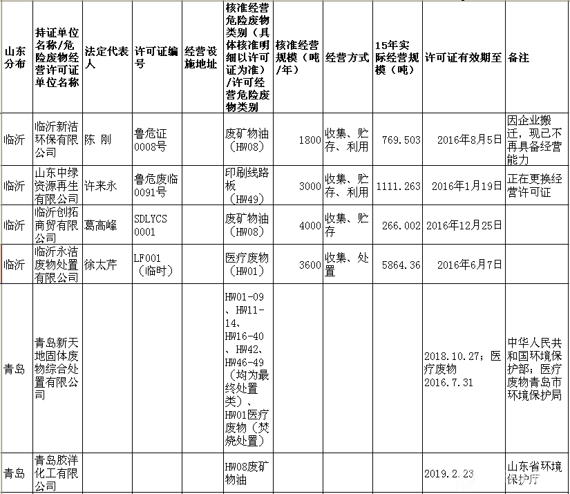 山东省危险废物经营许可证（截至2016.11）07