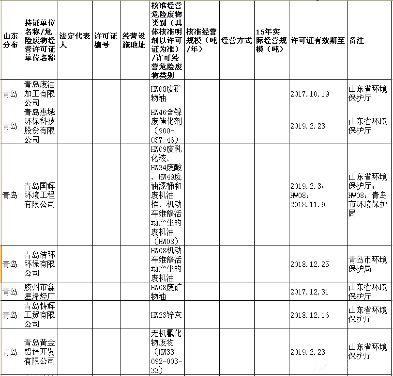 山东省危险废物经营许可证（截至2016.11）09