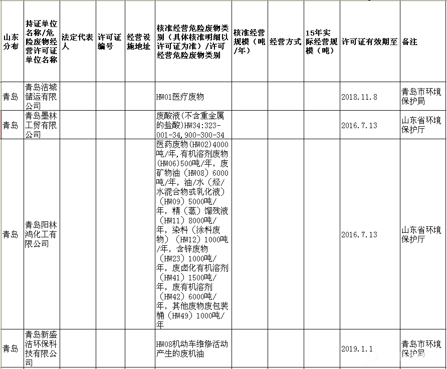 山东省危险废物经营许可证（截至2016.11）10