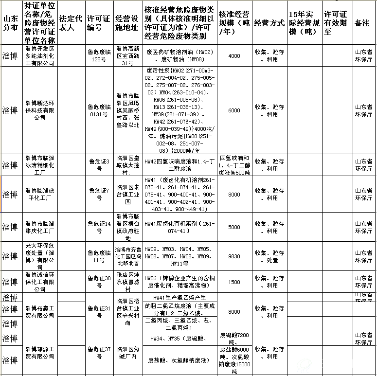 山东省危险废物经营许可证（截至2016.11）11