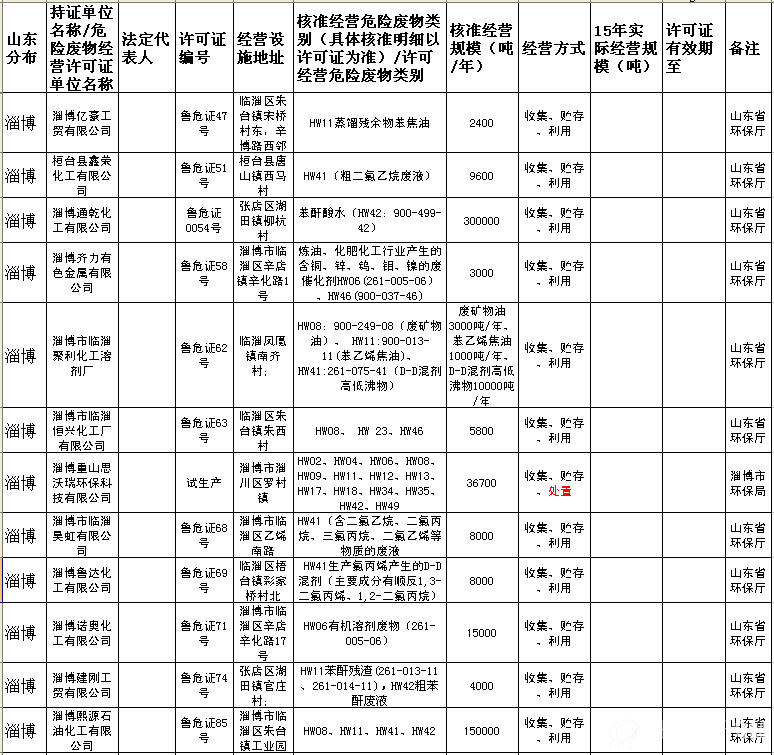 山东省危险废物经营许可证（截至2016.11）12