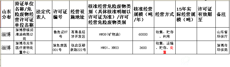 山东省危险废物经营许可证（截至2016.11）13