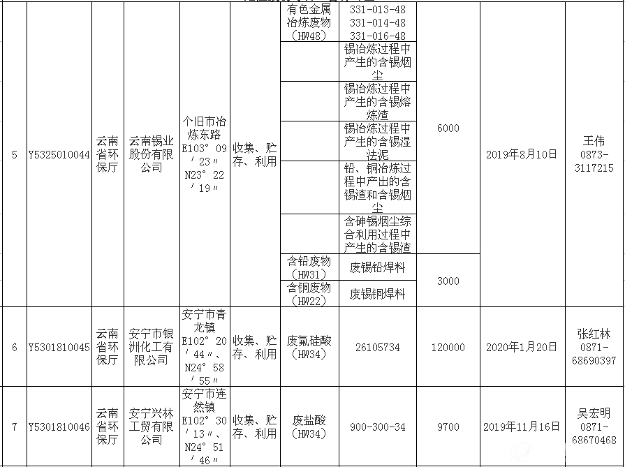 云南省危险废物经营许可证（截至2016.11）2