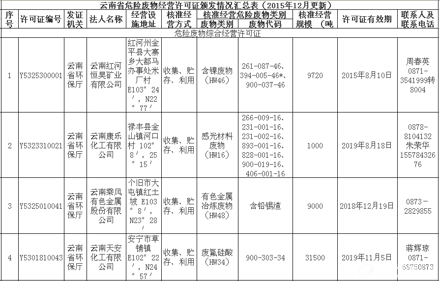 云南省危险废物经营许可证（截至2016.11）1