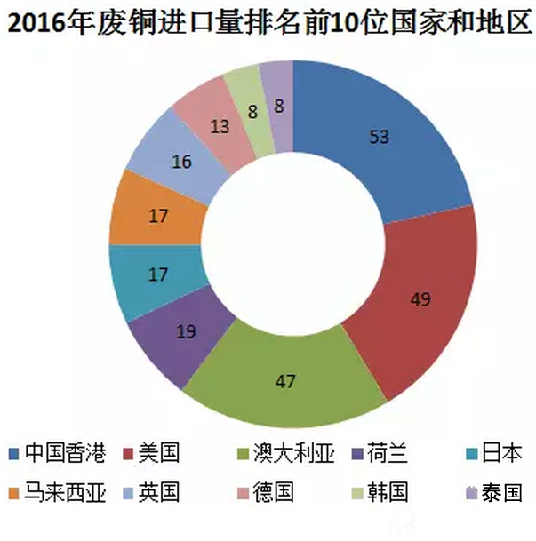 图1：2016年我国主要再生资源品类进口排名前10位的国家和地区统计
