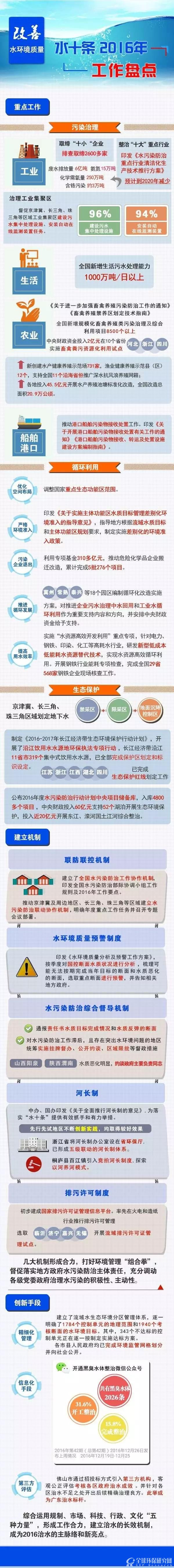 水十条2016年工作盘点