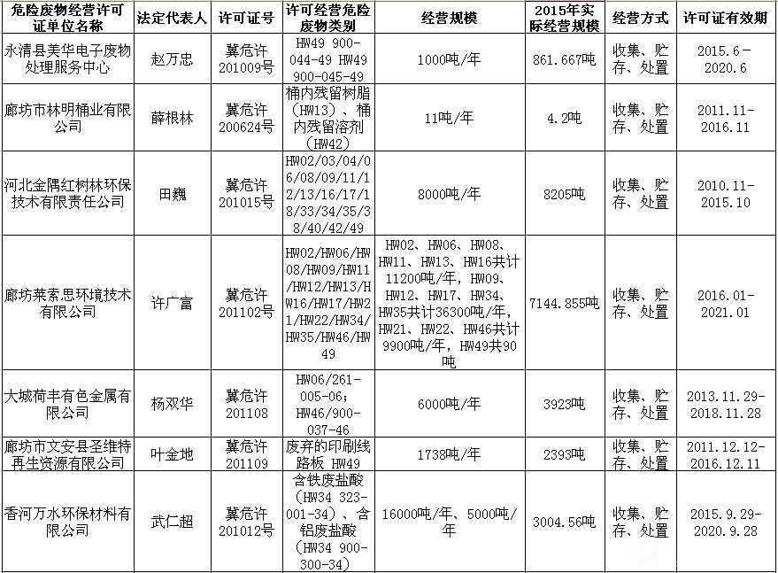 河北省廊坊市危险废物经营许可证（截至2016.11）