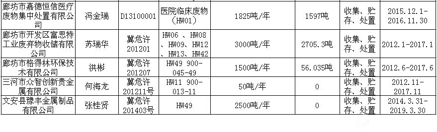 河北省廊坊市危险废物经营许可证（截至2016.11）