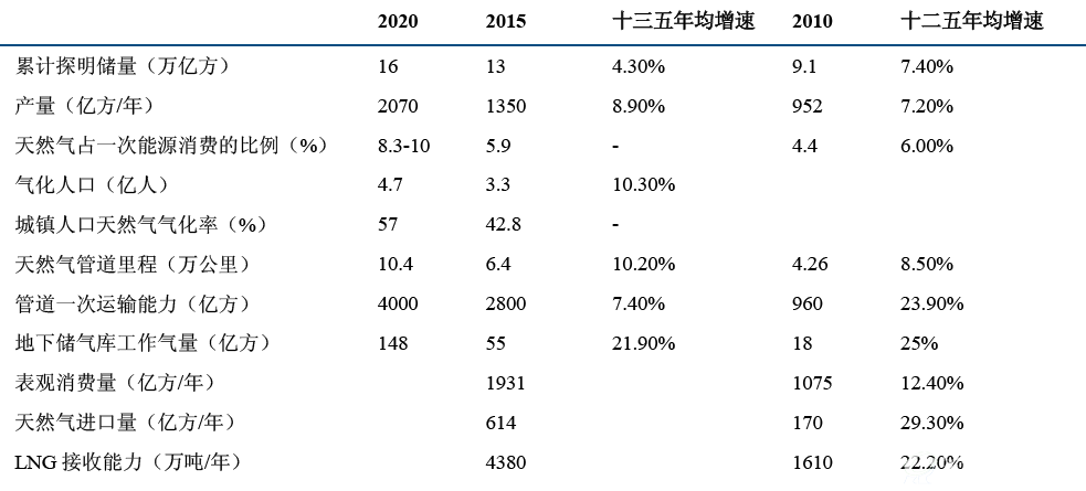 我国天然气“十三五”规划及“十二五”完成情况