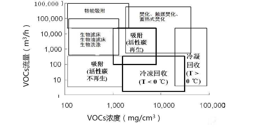 不同工况条件下VOCs治理技术方法选择的一般原则