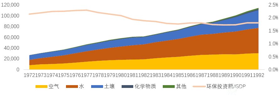 1972-1992美国环保投资占比