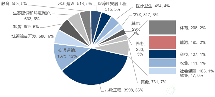 12 月末入库项目数行业分布情况（个数）