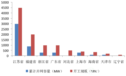 十三五规划海上风电布局（MW）