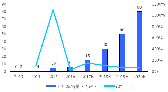电动物流车未来5年销量复合增速达50%（万辆）