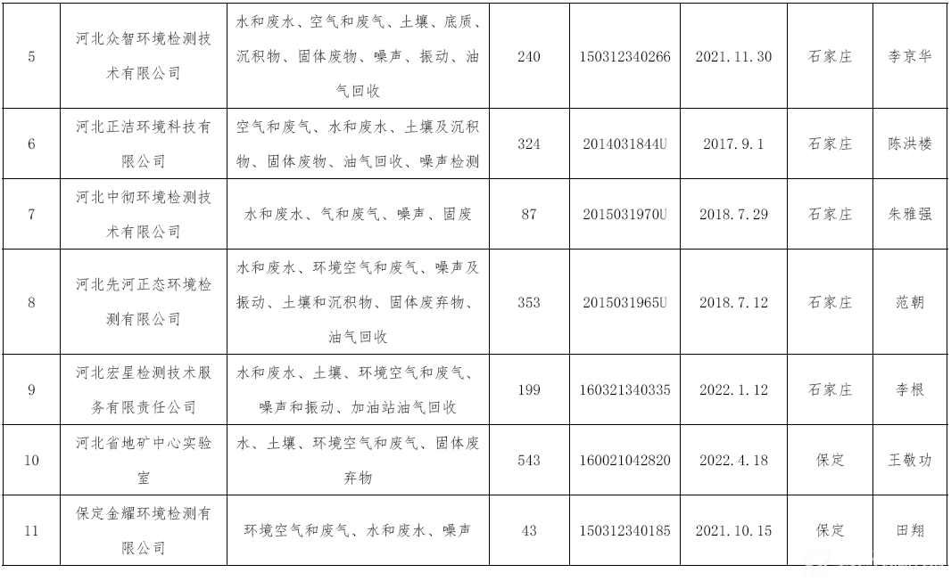 第一类：在河北省行政区域内建有实验室2