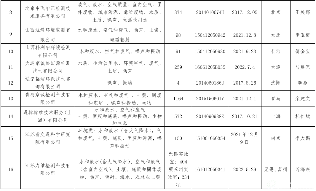 第二类：在河北省行政区域内没有实验室