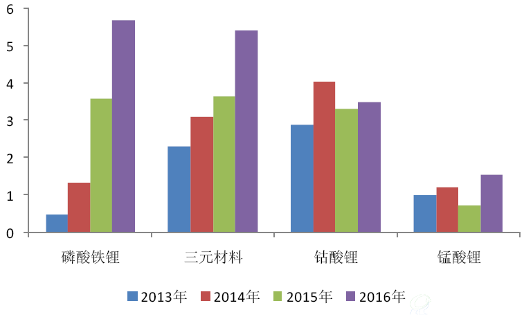 锂离子电池各种正极材料历年产量情况（万吨）