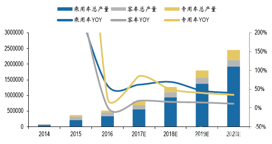 我国新能源车产量预测（辆）