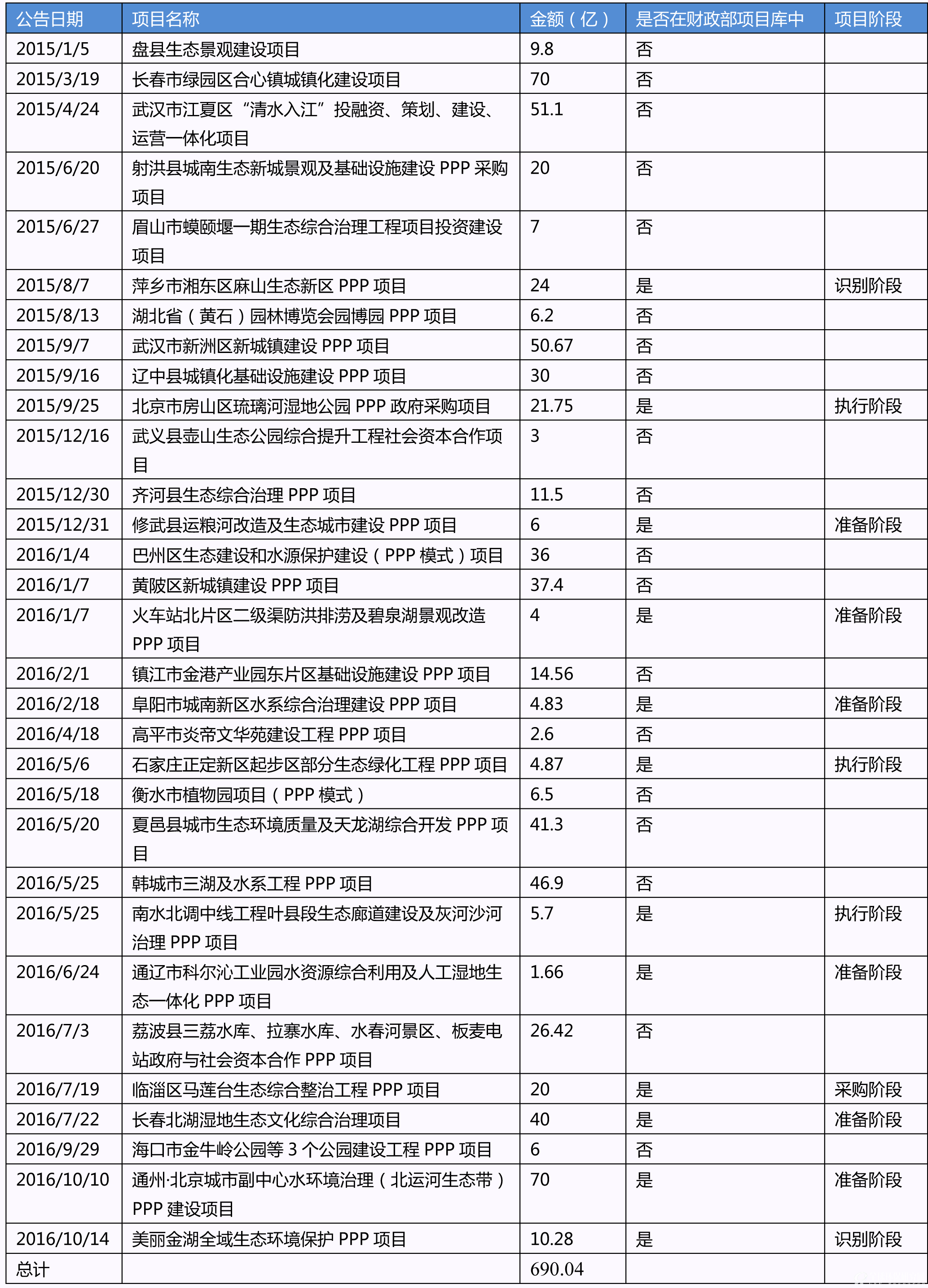 东方园林2015年以来中标项目情况