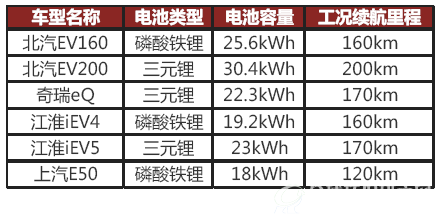 图1：三元锂电池车型整体续航能力普遍优于磷酸铁锂车型