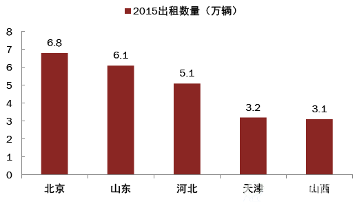 图表2：京津冀地区出租车保有量统计