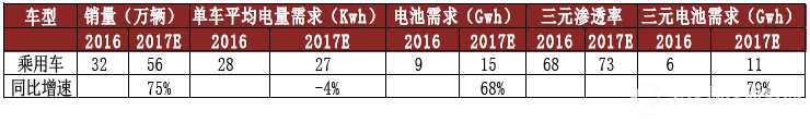 三元电池总体需求在此次政策推进下将进一步提高，预期总出货量在11Gwh 左右