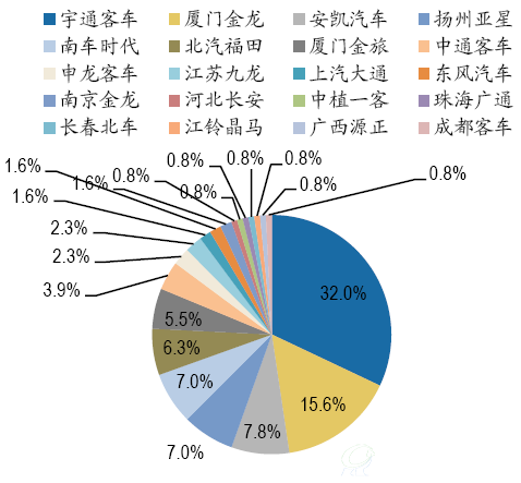 第二批新能源汽车推广目录客车车型份额