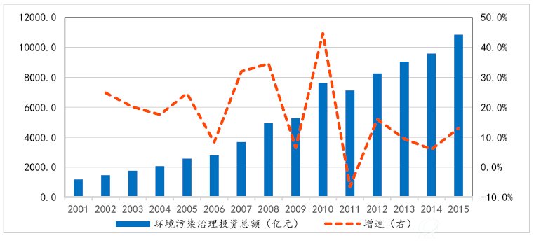 我国B体育·(sports)官方网站污染治理投资总额及增速
