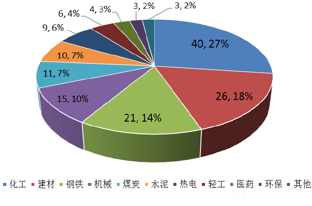 环保部通报问题按行业统计