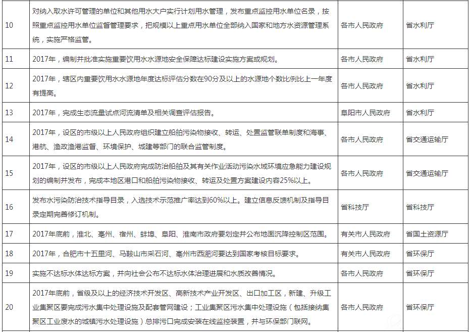 2017年度水污染防治重点工作任务