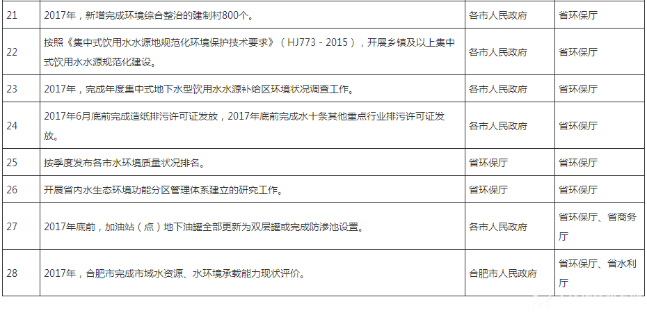 2017年度水污染防治重点工作任务