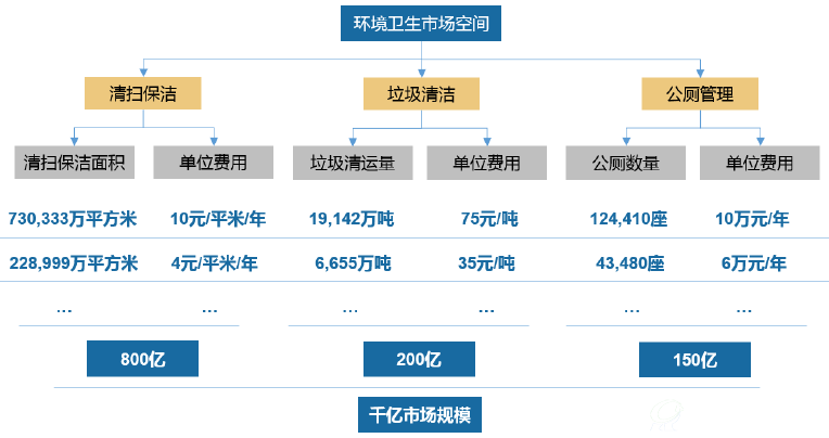 市政环卫市场空间