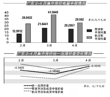 广东电力竞价交易渐趋理性