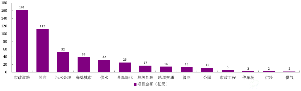 财政部PPP项目库——海南省市政工程PPP项目分类