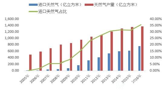我国进口天然气占比