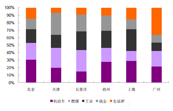 2014年PM2.5各地源解析结果