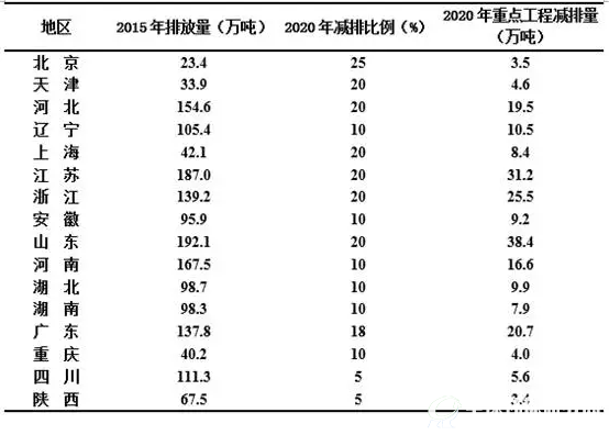 “十三五”重点地区挥发性有机物排放总量控制计划