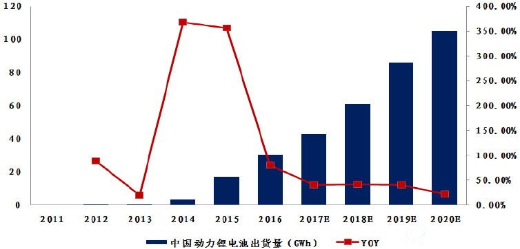 2011-2020年我国动力锂电池出货量及预测