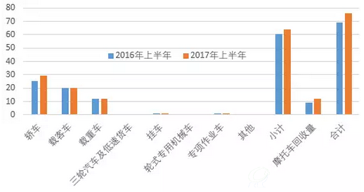 2017年1-6月报废机动车回收情况（单位：万辆）