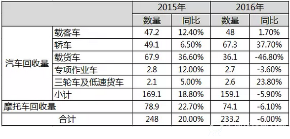 2015-2016年报废机动车回收情况（单位：万辆）