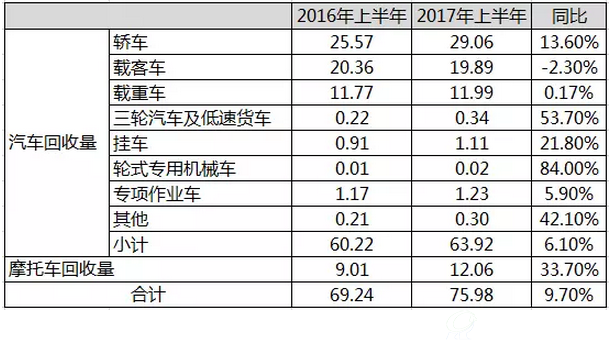 2017年1-6月报废机动车回收情况（单位：万辆）