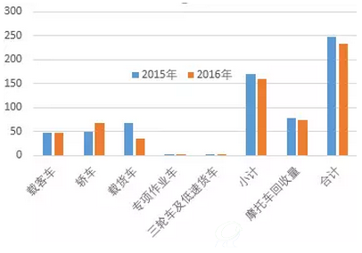 2015-2016年报废机动车回收情况（单位：万辆）
