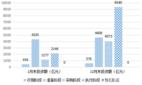 图 1-1-2  1 月末、12 月末各阶段示范项目投资额对比