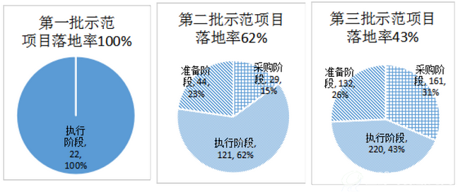 图 1-1-3  12 月末一、二、三批示范项目落地率