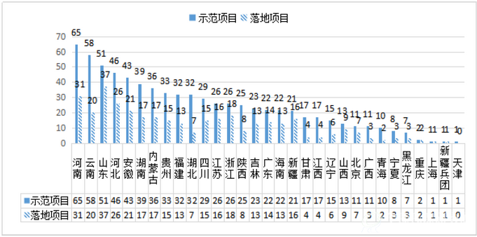 图 1-1-4  各地方示范项目数与 12 月末落地数对比