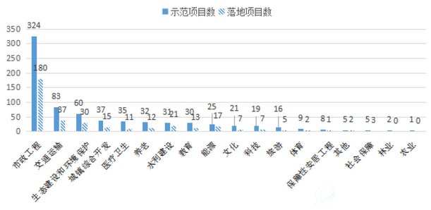 图 1-1-5  各行业示范项目数与 12 月末落地数对比